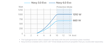 Navy 6.0 afstandsbediening langstaart ePropulsion 