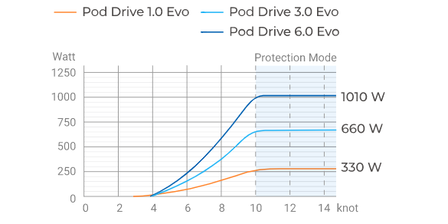 Pod Drive 6.0 Evo van ePropulsion