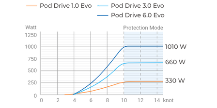 Pod Drive 1.0 Evo, ePropulsion