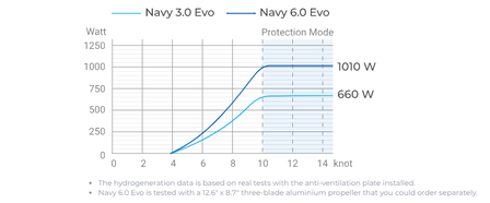 Navy 3.0 tiller langstaart ePropulsion afstandsbediening 