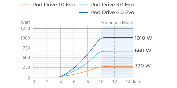  De Pod Drive 1.0 Evo van ePropulsion