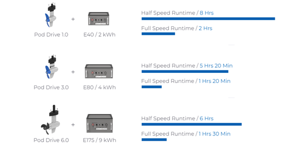 Pod Drive 1.0 Evo, ePropulsion